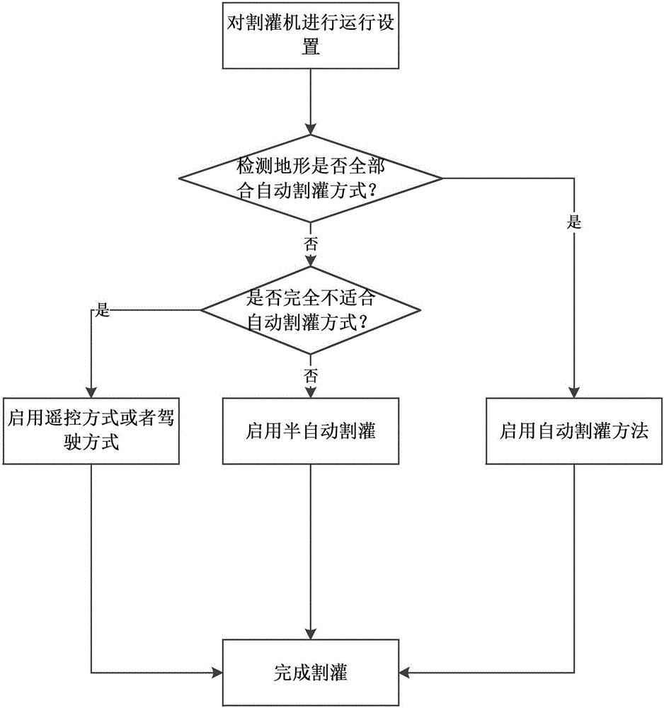 一種智能割灌機(jī)控制系統(tǒng)與方法與流程