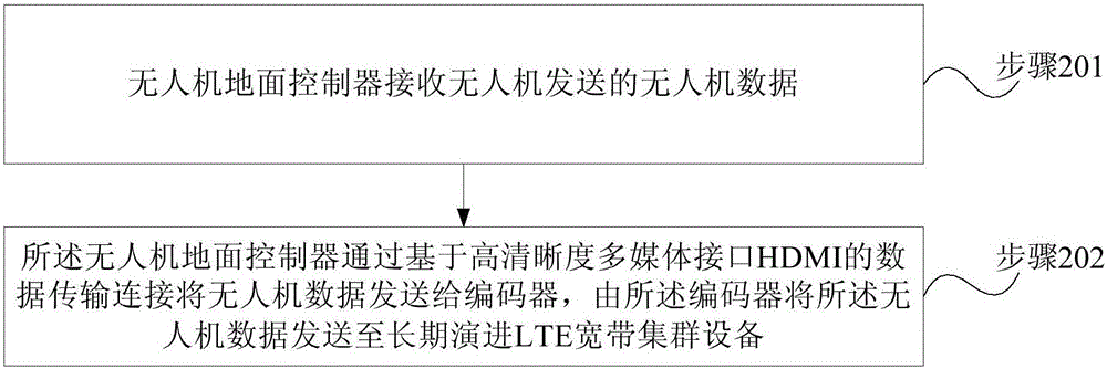 无人机数据传输方法和装置与流程