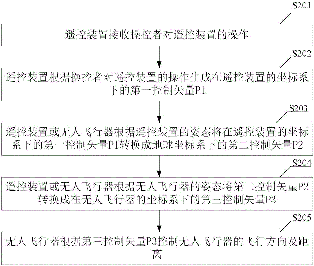 一種無人飛行器及其飛行控制方法、系統(tǒng)及遙控裝置與流程