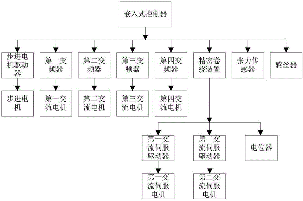 用于高速高精度數(shù)控空氣包覆紗機(jī)的控制系統(tǒng)及控制方法與流程