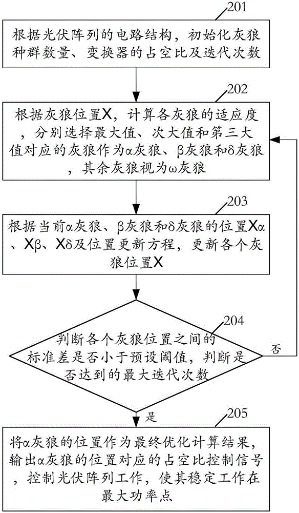 一種基于灰狼算法的光伏最大功率點跟蹤的控制方法及裝置與流程