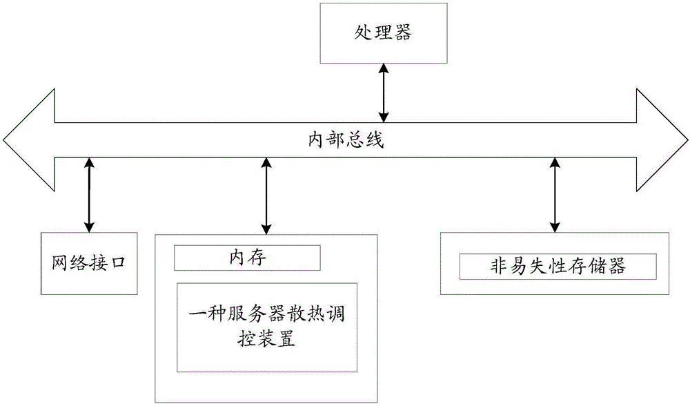 一种服务器散热调控方法、装置及系统与流程