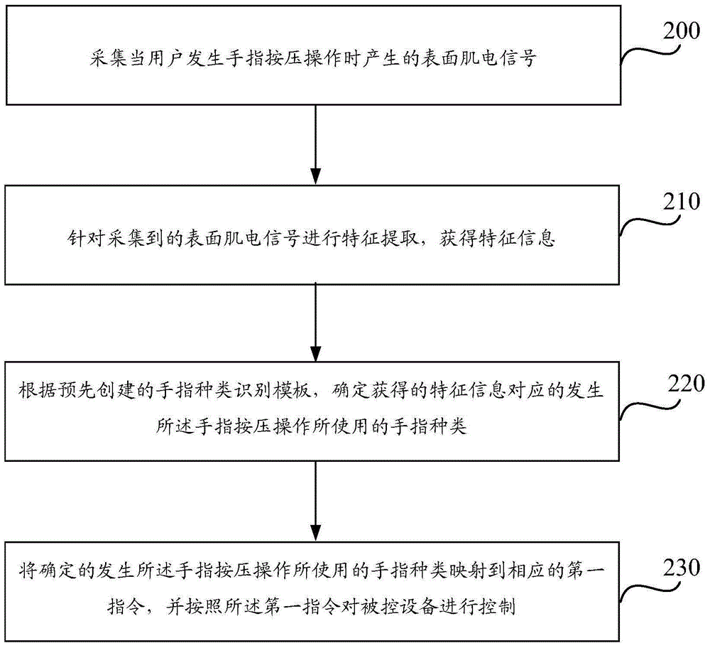 一種基于生物電的控制方法、裝置及控制器與流程