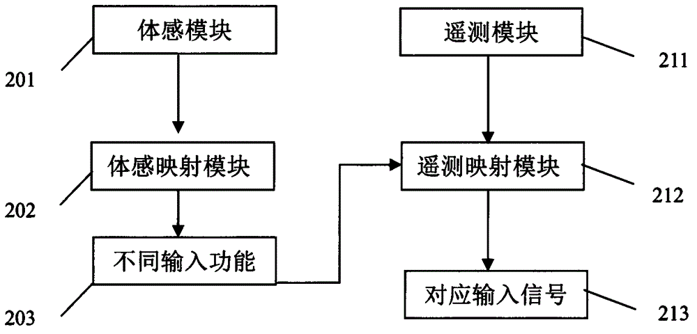 一種便攜遙測(cè)體感輸入方法及裝置與流程