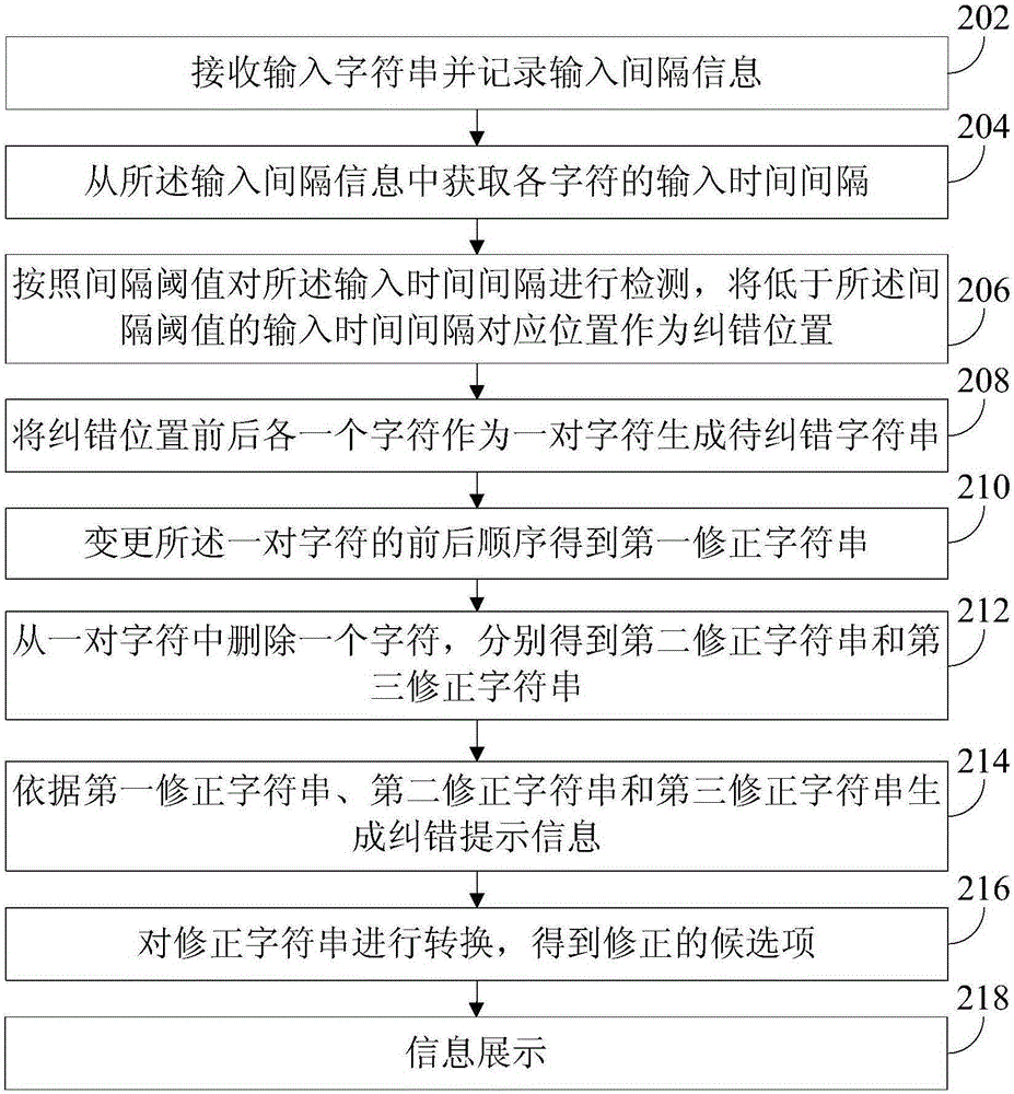 一種輸入糾錯(cuò)方法和輸入法裝置與流程