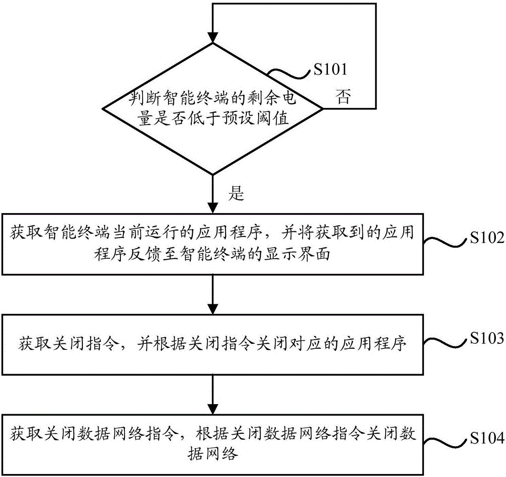 一种智能终端的省电方法及系统与流程