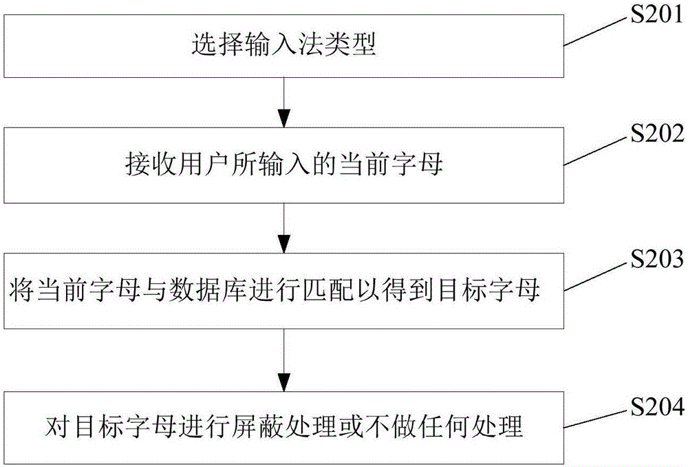 輸入方法及其移動終端與流程