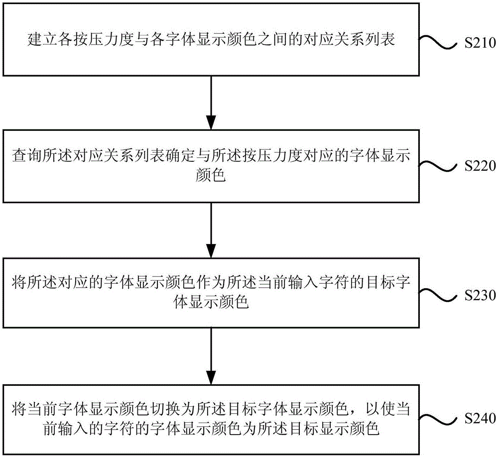 字符顏色切換方法及裝置與流程