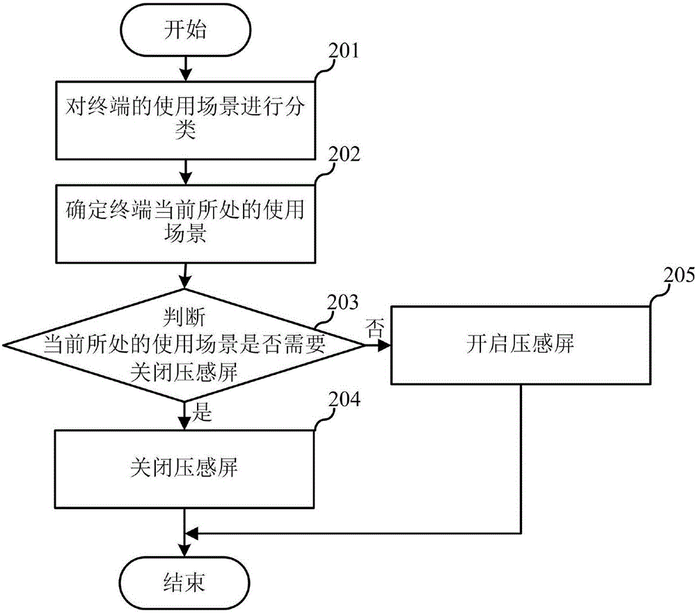 压感屏的控制方法及装置与流程