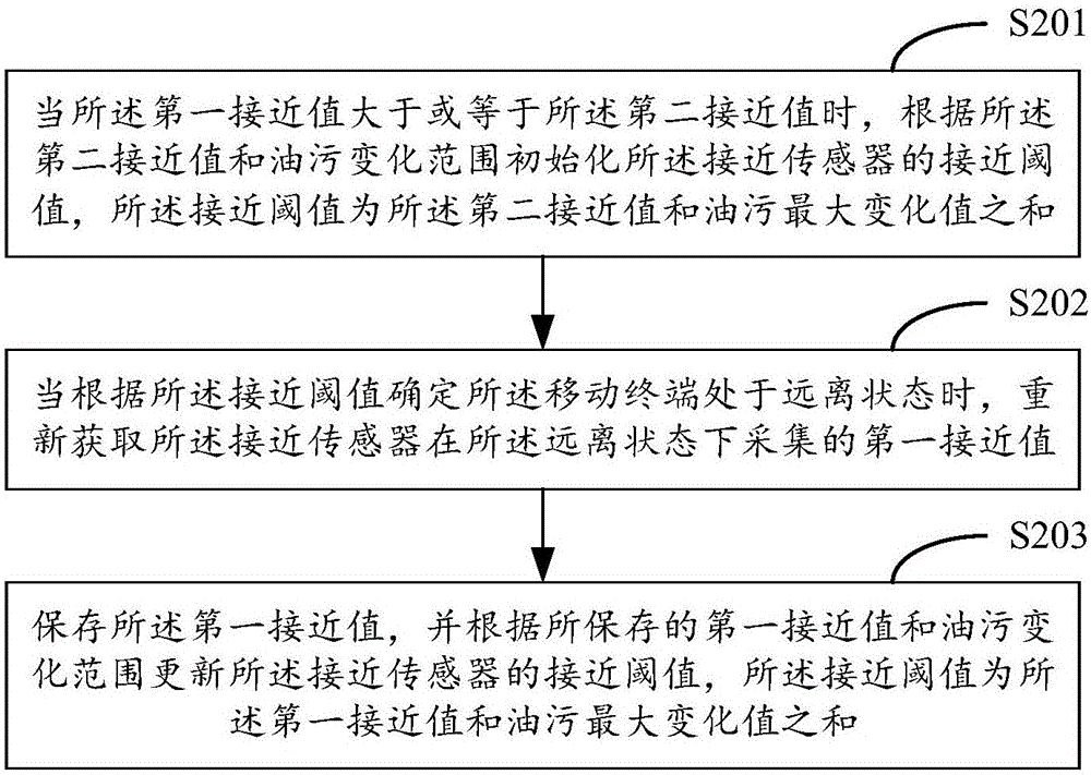 閾值的設(shè)置方法及移動終端與流程