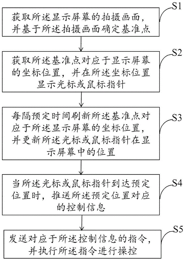 一种实现显示屏幕的遥控方法与流程