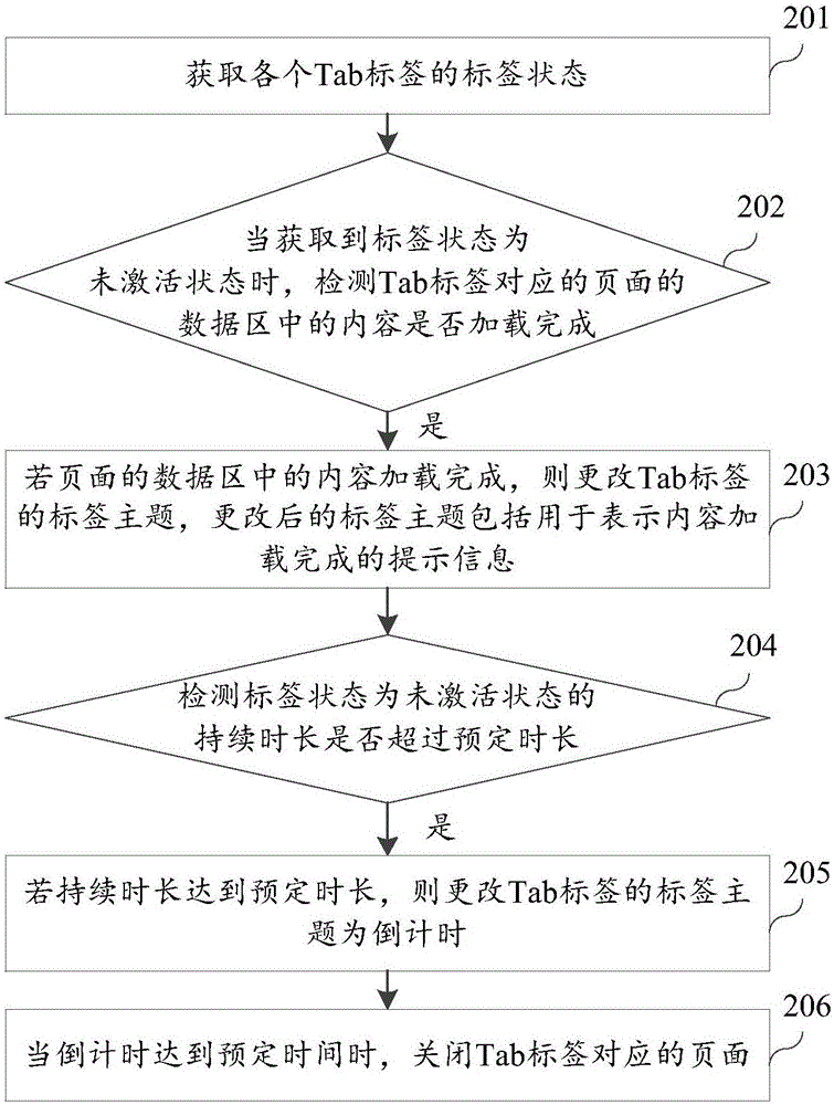 Tab標簽的顯示方法及裝置與流程