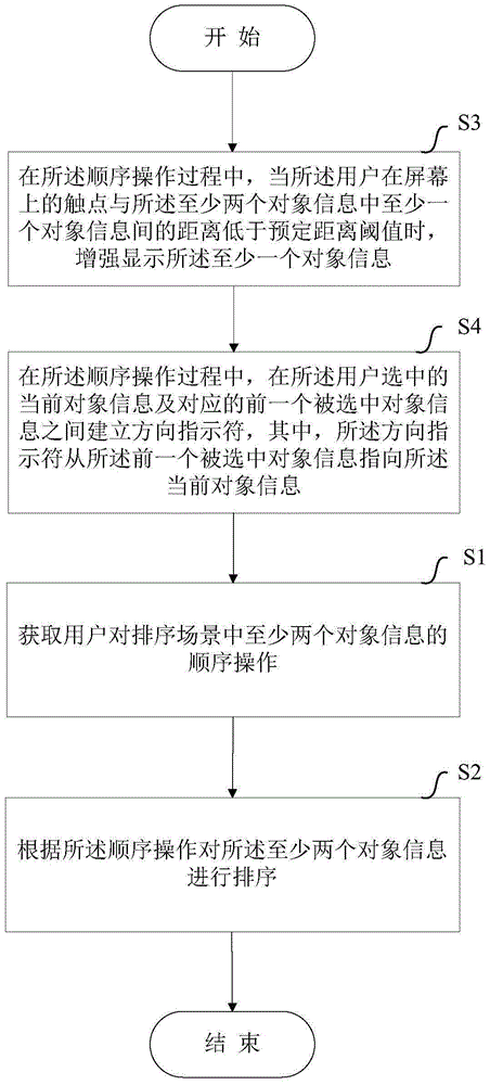 一种对象排序的方法与设备与流程