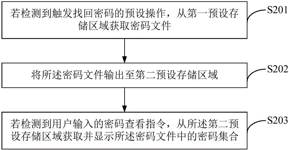 一種密碼找回方法及終端與流程