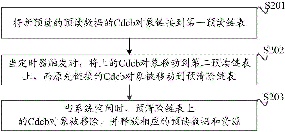 一种释放预读资源的方法及装置与流程