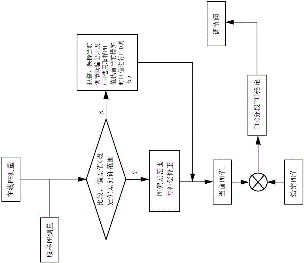 EMD連續(xù)浸出工藝化合槽pH值控制裝置及其控制方法與流程