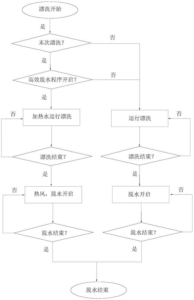 一種洗衣機(jī)控制方法及洗衣機(jī)與流程