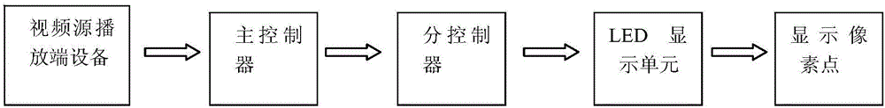 一种LED屏幕一屏多模显示方法及系统与流程