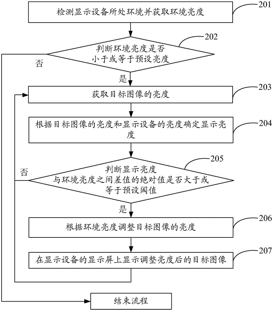 調(diào)節(jié)圖像亮度的方法及裝置與流程