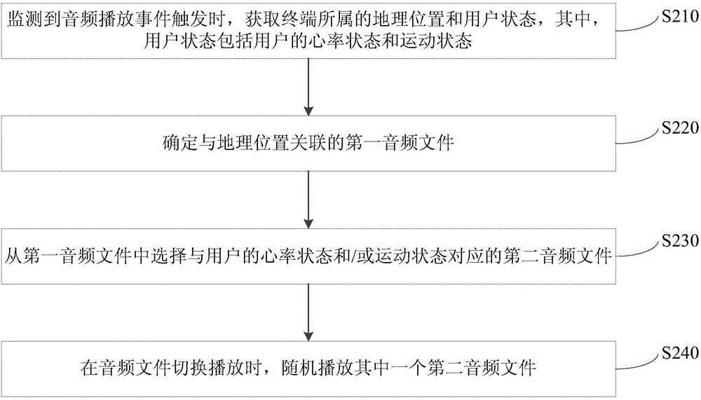 一种音频播放方法、装置和终端与流程