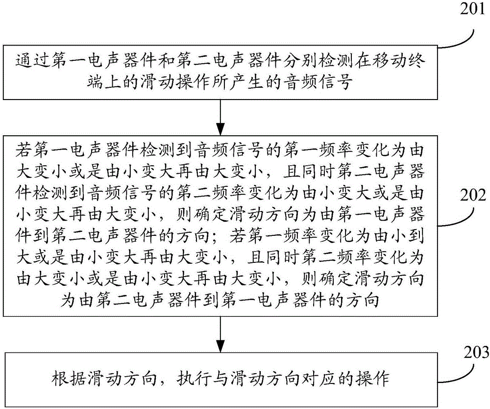 一種手勢(shì)控制的方法及移動(dòng)終端與流程