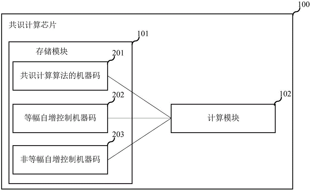 共识计算芯片、设备、系统及主板的制作方法与工艺