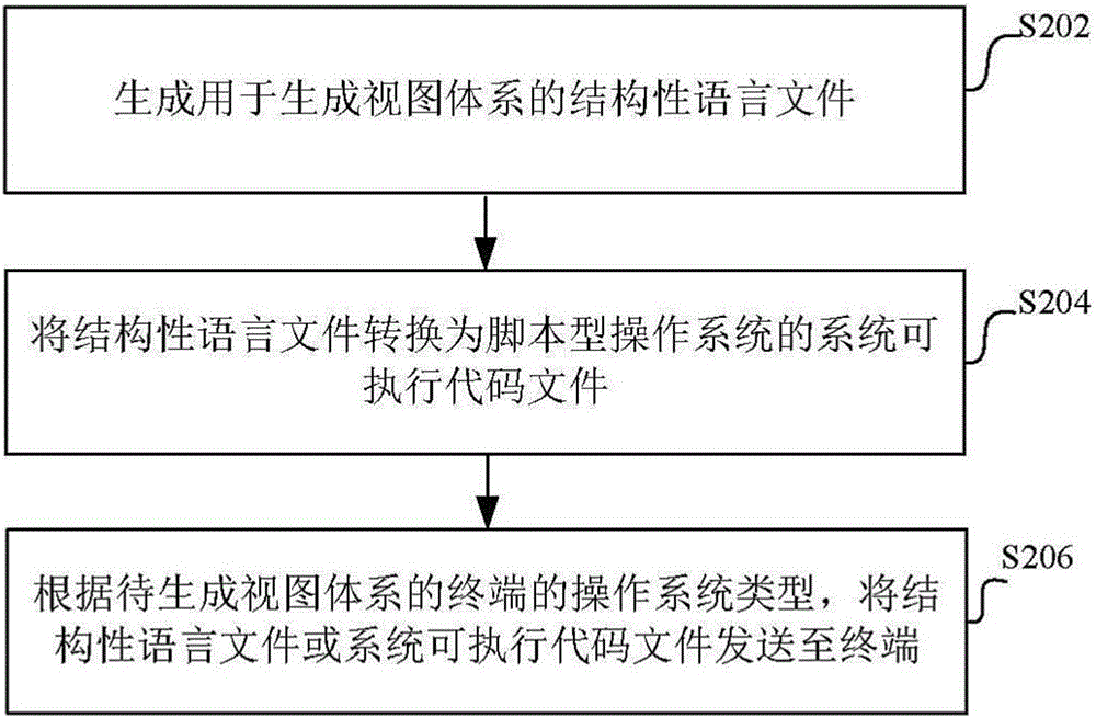 一种视图体系的生成方法、装置及系统与流程