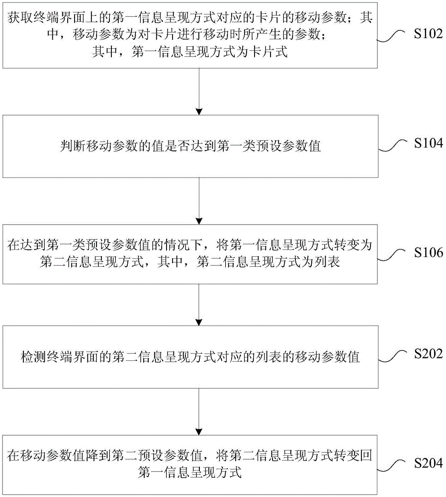 信息呈現方式的變化方法及裝置與流程