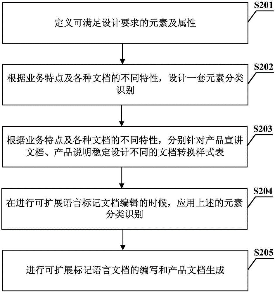 一种产品文档的生成方法和装置与流程