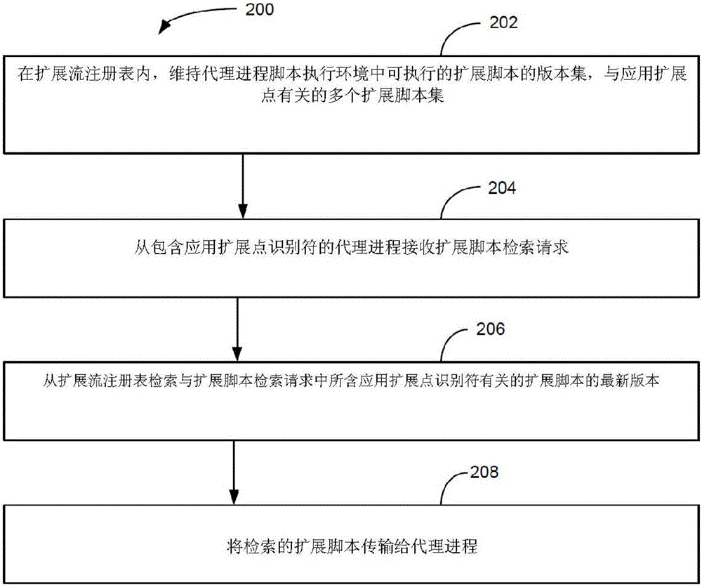 动态服务扩展性的制作方法与工艺