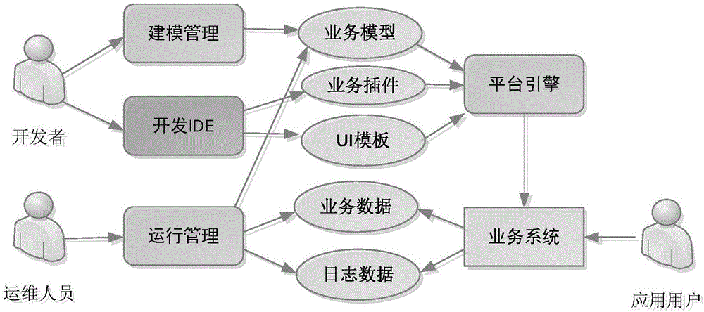 一種雙引擎快速軟件開發(fā)系統(tǒng)的制作方法與工藝