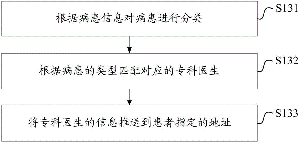 在线诊疗方法和装置与流程