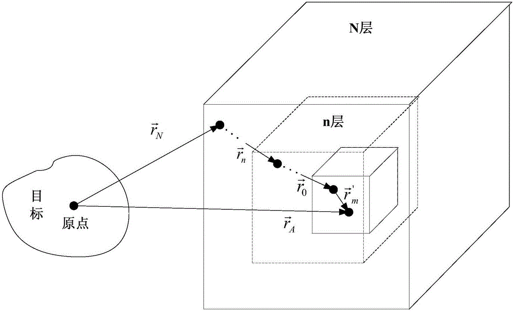 一種多層分組結(jié)構(gòu)快速近遠(yuǎn)場(chǎng)轉(zhuǎn)換方法與流程