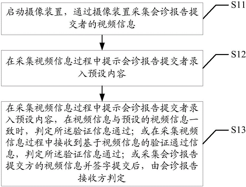 遠程會診報告的校驗方法及裝置與流程