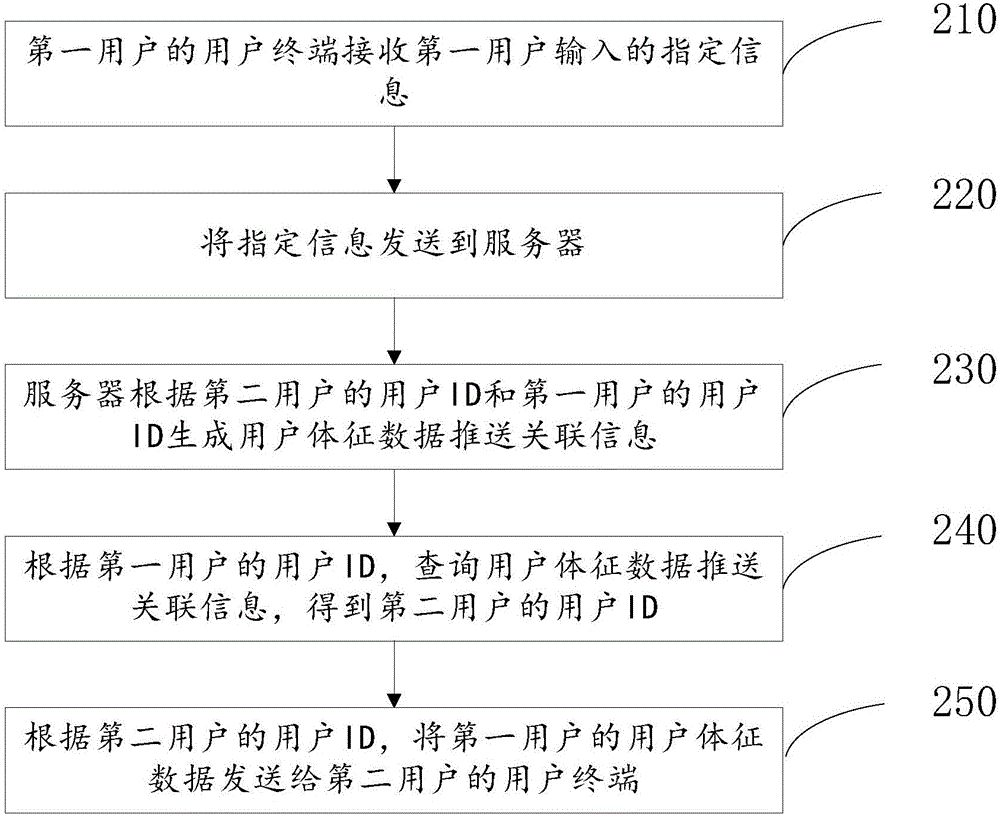 面向家庭用戶體征數(shù)據(jù)的整合處理方法與流程