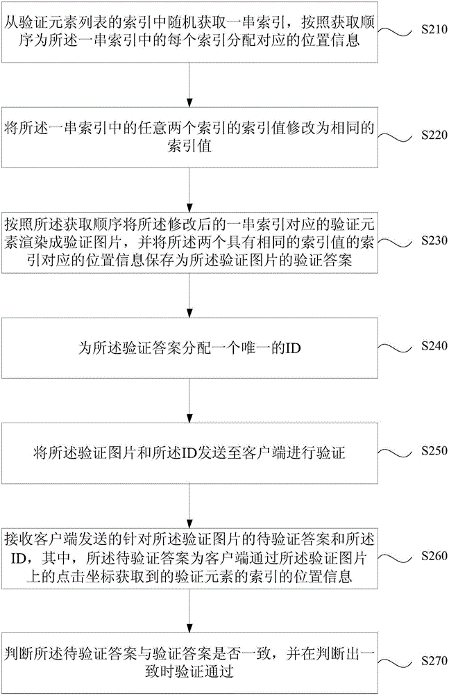 一種數(shù)據(jù)驗(yàn)證的方法及裝置與流程