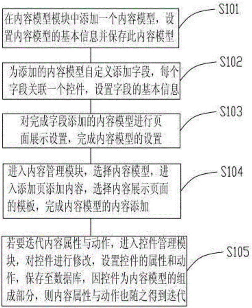 內(nèi)容管理系統(tǒng)及自定義內(nèi)容模型與屬性的方法與流程