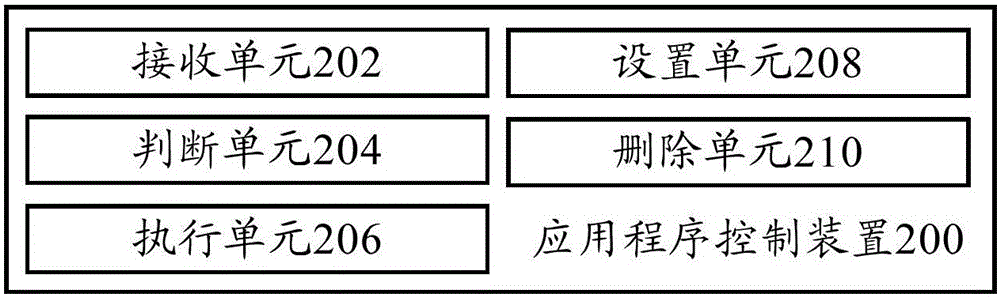 应用程序控制方法、应用程序控制装置及终端与流程