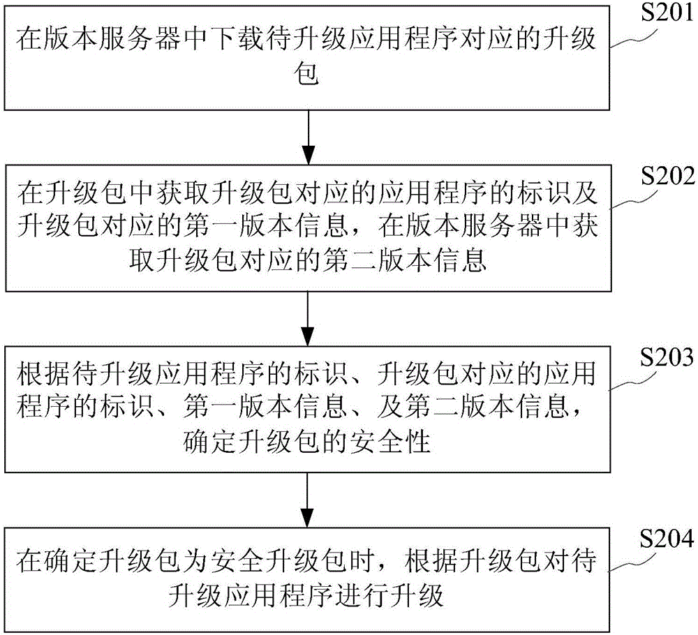 版本升級方法及終端設備與流程