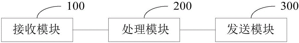 物流信息的处理方法、装置和服务器与流程