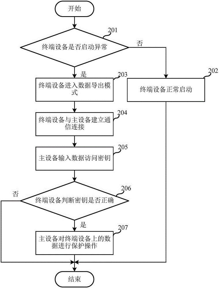 一種終端設(shè)備的數(shù)據(jù)保護(hù)方法、系統(tǒng)及終端設(shè)備與流程