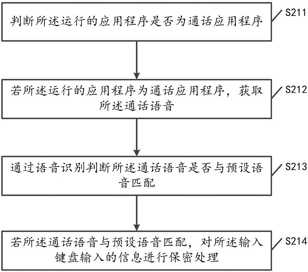 一種密碼保護(hù)方法及終端與流程