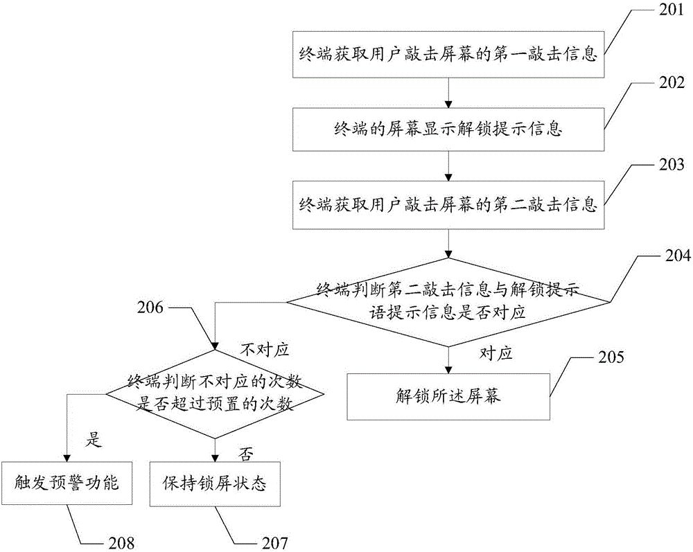 一种屏幕解锁方法及终端与流程