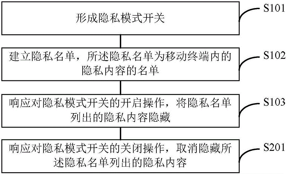 移动终端和移动终端的隐私保护方法与流程