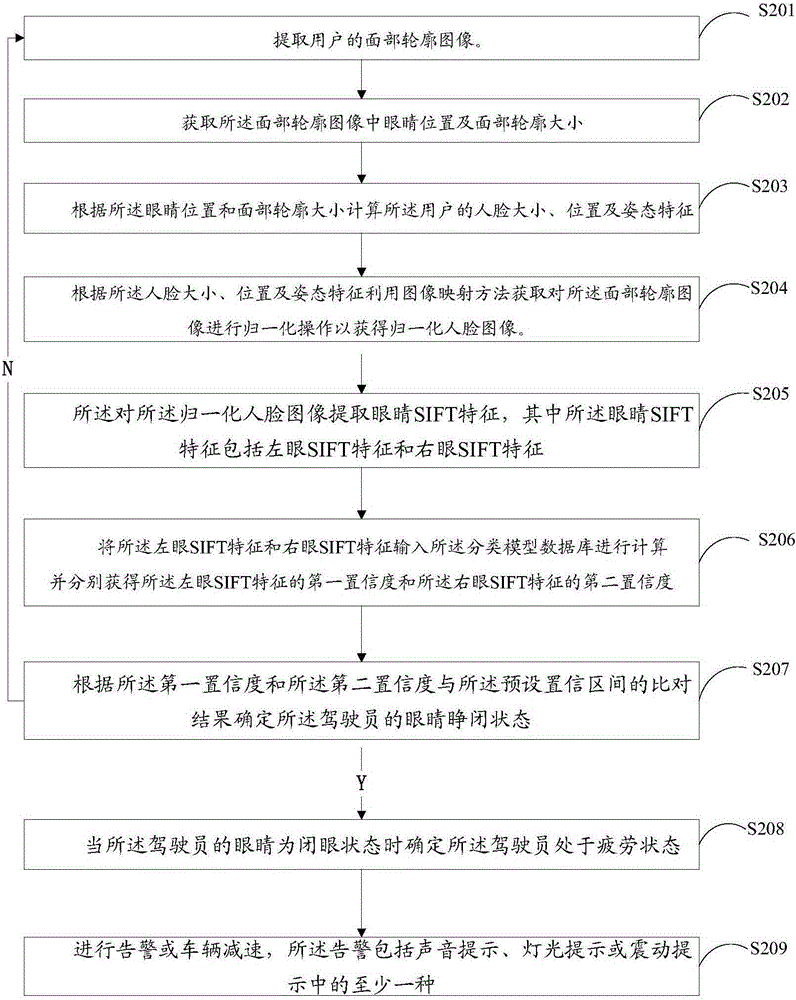 一種駕駛員疲勞狀態(tài)檢測(cè)方法及系統(tǒng)與流程