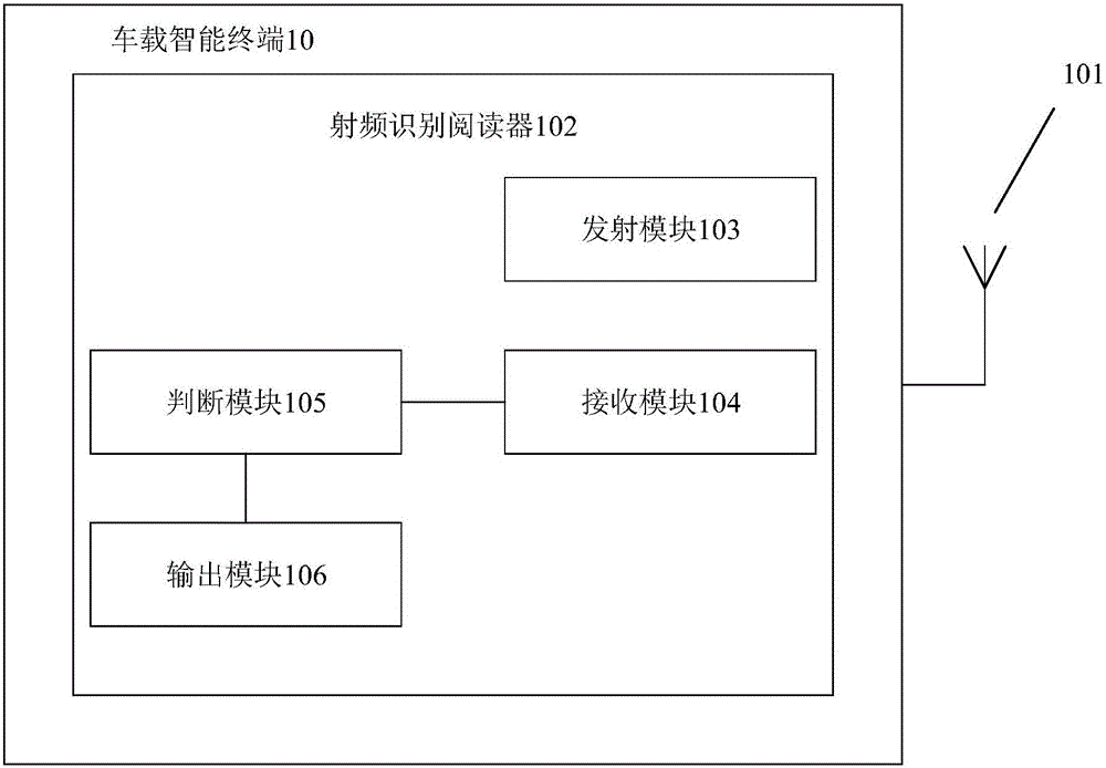 車載智能終端及方法、用于車輛的射頻識別系統(tǒng)與流程