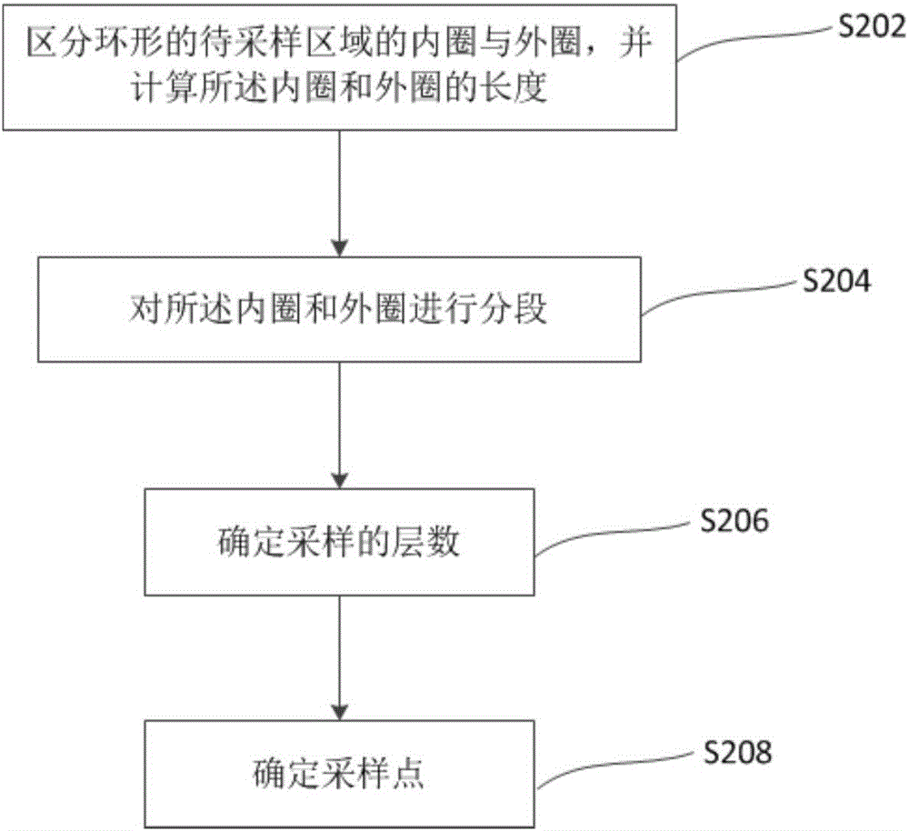 采样方法及装置与流程