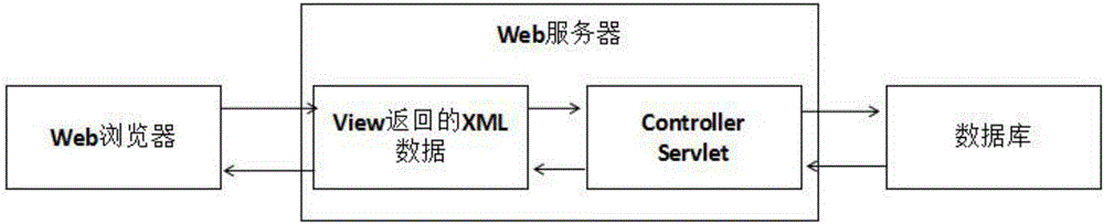一种基于MVC的通用Web软件开发系统的制作方法与工艺