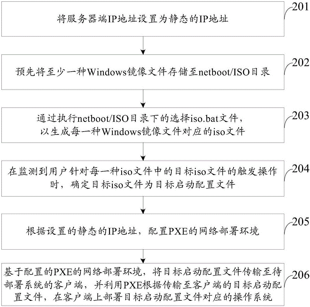 一種部署操作系統(tǒng)的方法、裝置及系統(tǒng)與流程