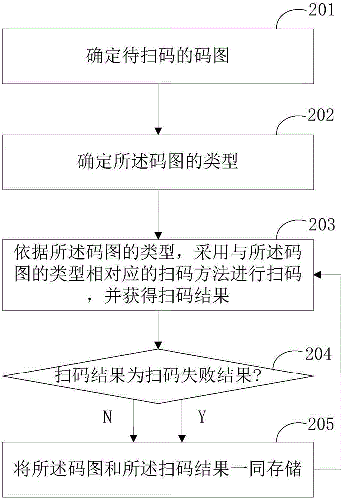 一種掃碼方法和裝置與流程